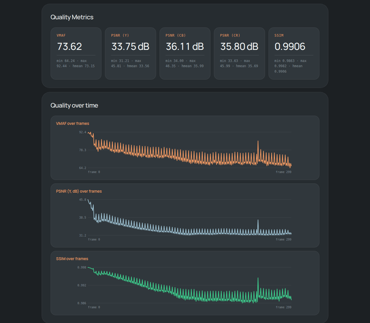 Frame Guard report with VMAF, PSNR and SSIM plotted for each of the 300 frames in the clip